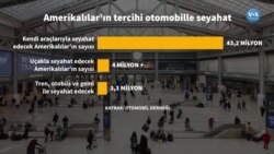 ABD’de 4 Temmuz tatili için 50 milyon kişinin seyahat etmesi bekleniyor