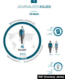 RSF'nin öldürülen gazetecilerle ilgili grafiği