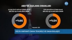 Delta Varyantı ABD'de Etkili mi?