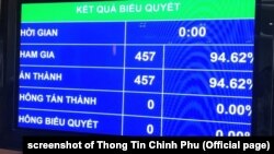 Quốc hội Việt Nam thông qua hiệp định EVFTA vào sáng 8/6/2020 (ảnh chụp màn hình Thông Tin Chính Phủ)