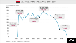 Quân số Mỹ ở Iraq, 2003-2011