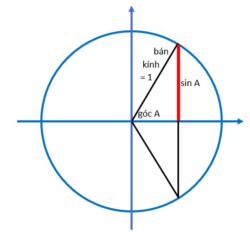 Phần bên phải nhìn giống cây cung, chỗ góc A và đường ngang nhìn giống mũi tên, và sin A là một nửa dây cung.