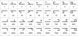 Bảng chữ số Cistercian, liệt kê trong sách của David A. King, The Ciphers of the Monks: A Forgotten Number Notation of the Middle Ages (2001).