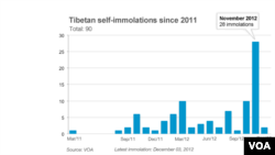 تبت میں خود سوزی کے واقعات کا گراف