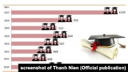 Bảng dữ liệu cho thấy số giáo sư Việt Nam được phong năm 2017 gần gấp đôi năm 2016